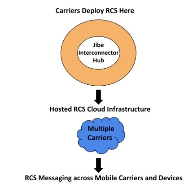 Rich Communication Services Messaging and Chatbots Diagram from Jibe Hub to Cloud to Mobile Users