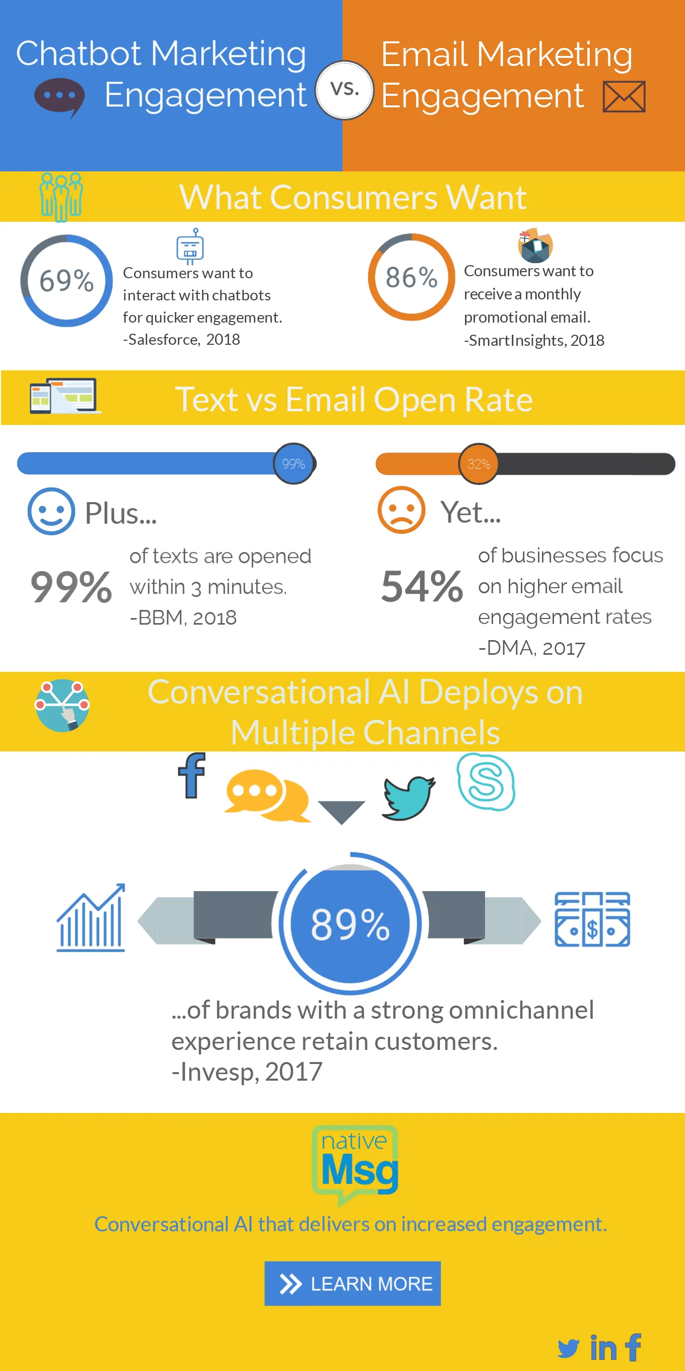 Conversational AI marketing vs Email Marketing engagement infographic