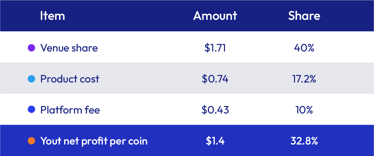 Collectible coin vending business profit share table
