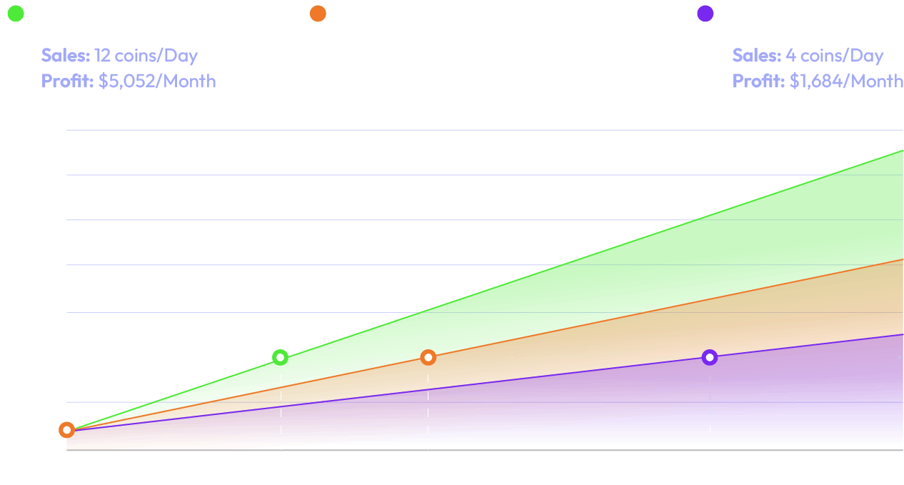 Collectible coin vending business payback period chart