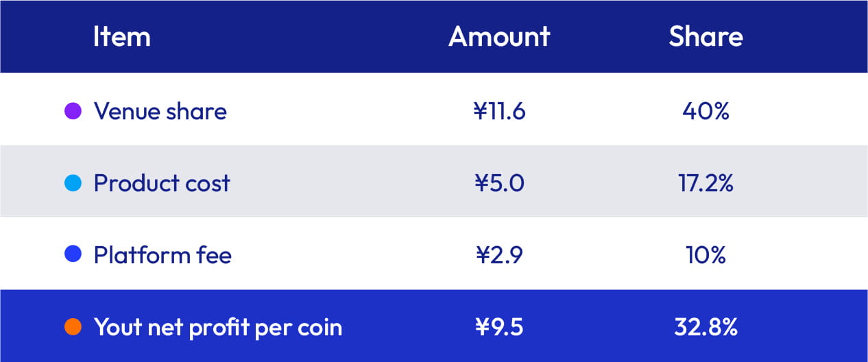 Collectible coin vending business profit share table