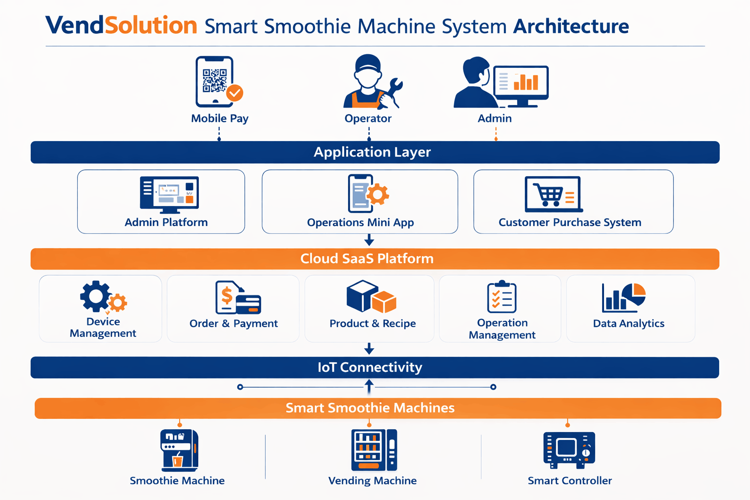 VendSolution platform architecture behind Peigo smart smoothie machines