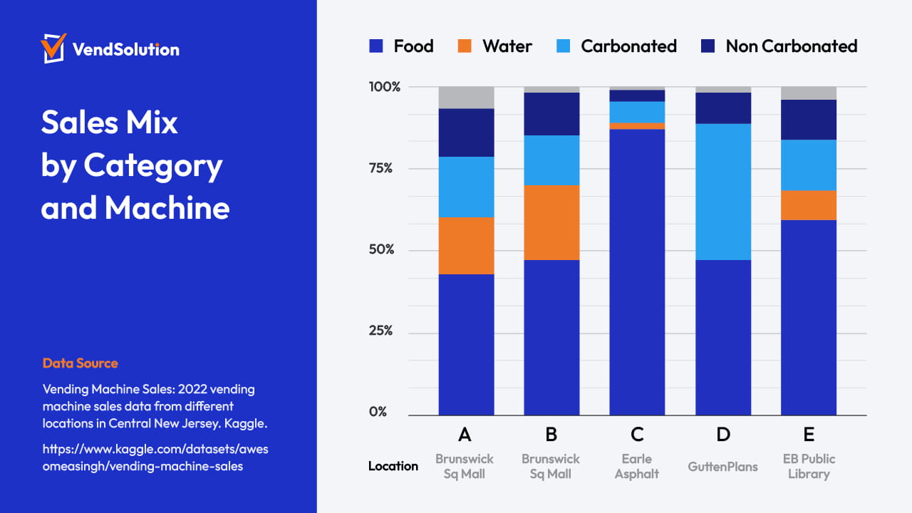 Category sales mix across all five machines