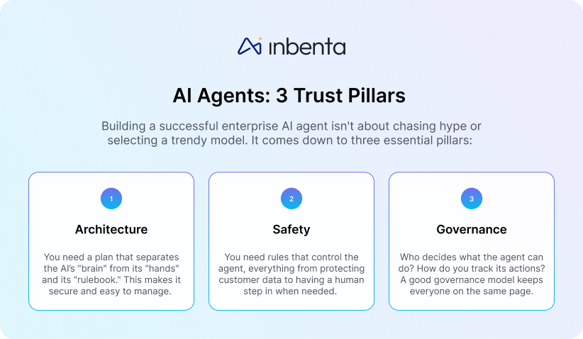 Infographic titled “AI Agents: 3 Trust Pillars.” Visualizes three pillars — Architecture, Safety, and Governance — showing how modular design, guardrails, and accountability create safe, scalable AI systems for the enterprise.