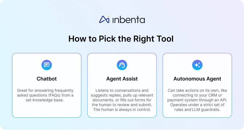 Infographic titled “How to Pick the Right Tool.” Compares Chatbots, Agent Assist, and Autonomous Agents — showing how each works, what tasks they handle, and the level of human control or autonomy involved.