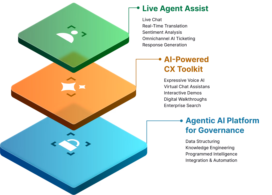 Inbenta Encore is a modern Agentic AI platform purpose-built for speed and accuracy