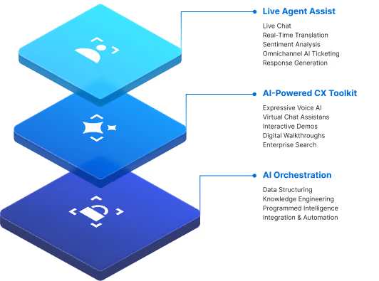 Inbenta Encore is a modern Agentic AI platform purpose-built for speed and accuracy