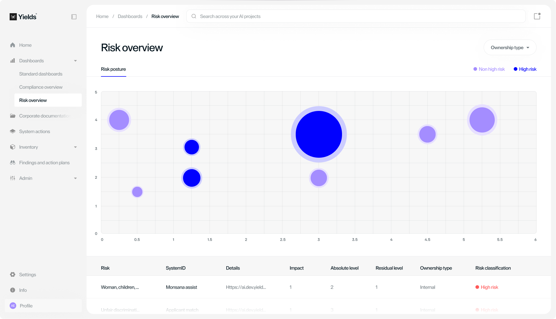 AI Governance Risk Management Risk Overview Dashboard