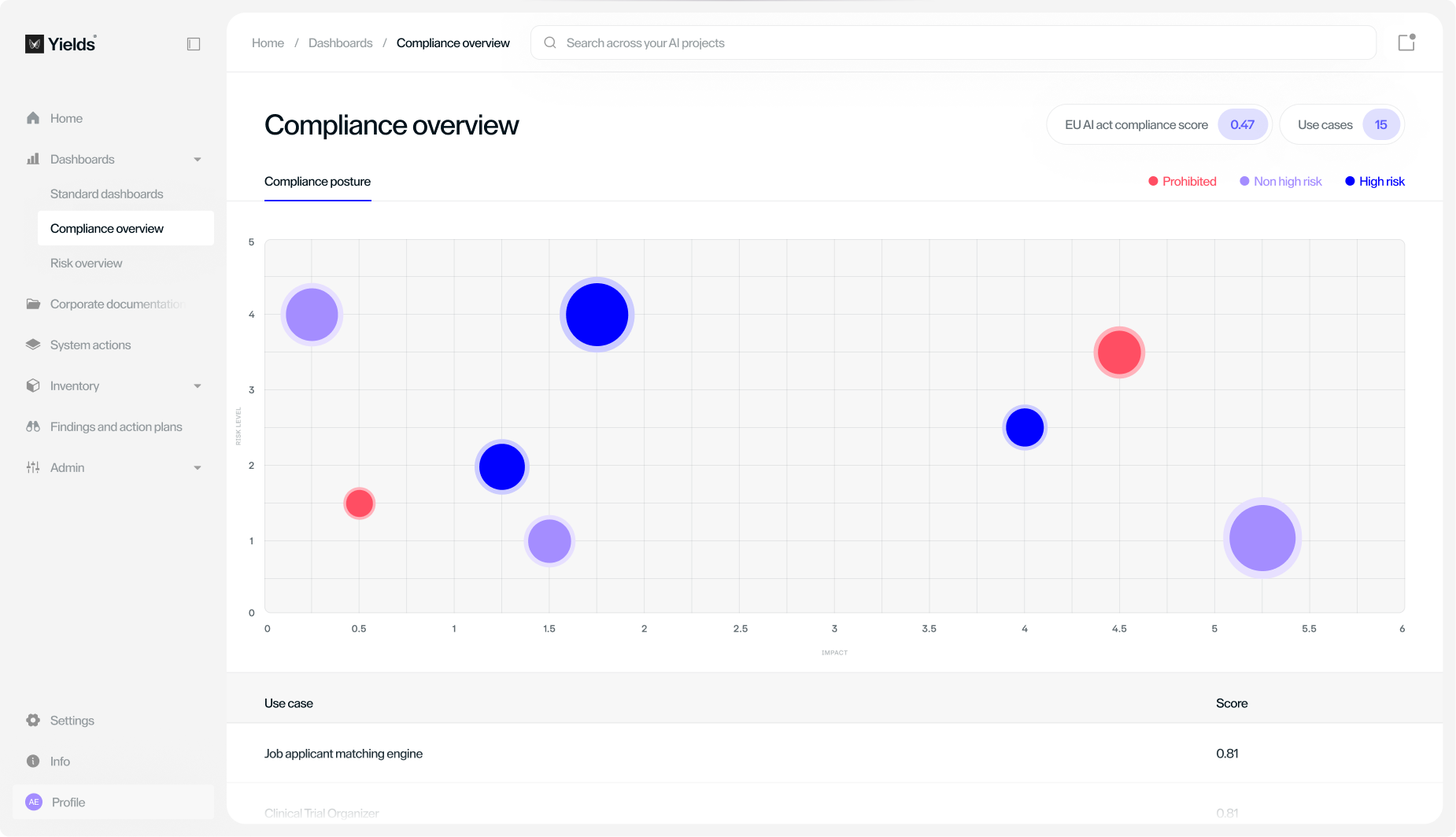 AI Governance Software Yields Compliance Overview Dashboard