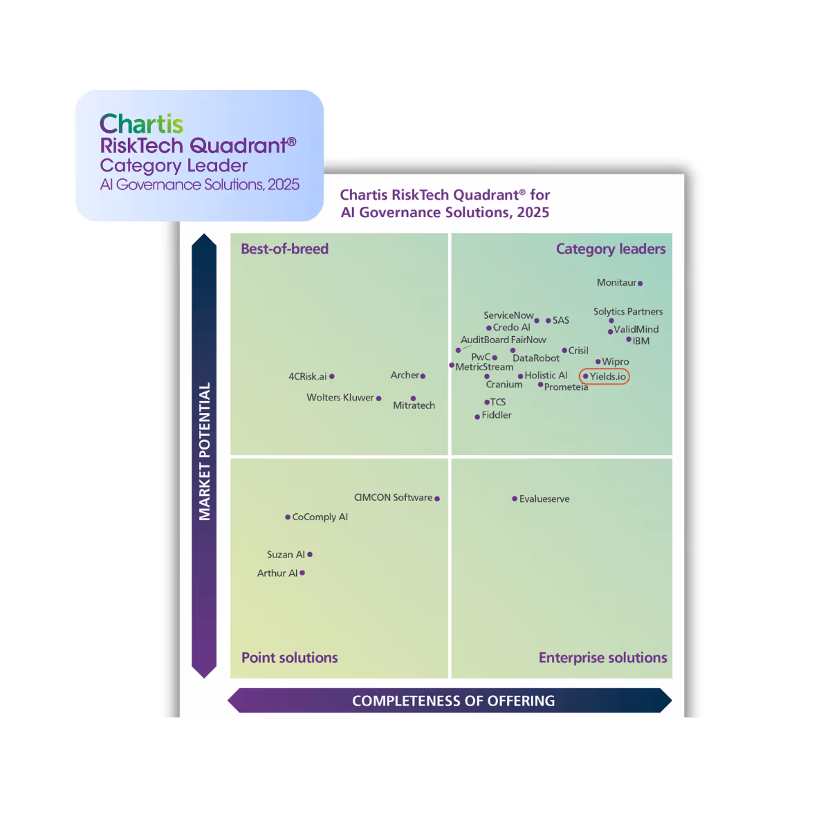 Chartis category leader AI Governance