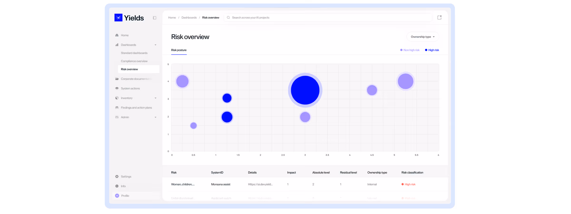 Yields Software Risk overview dashboard