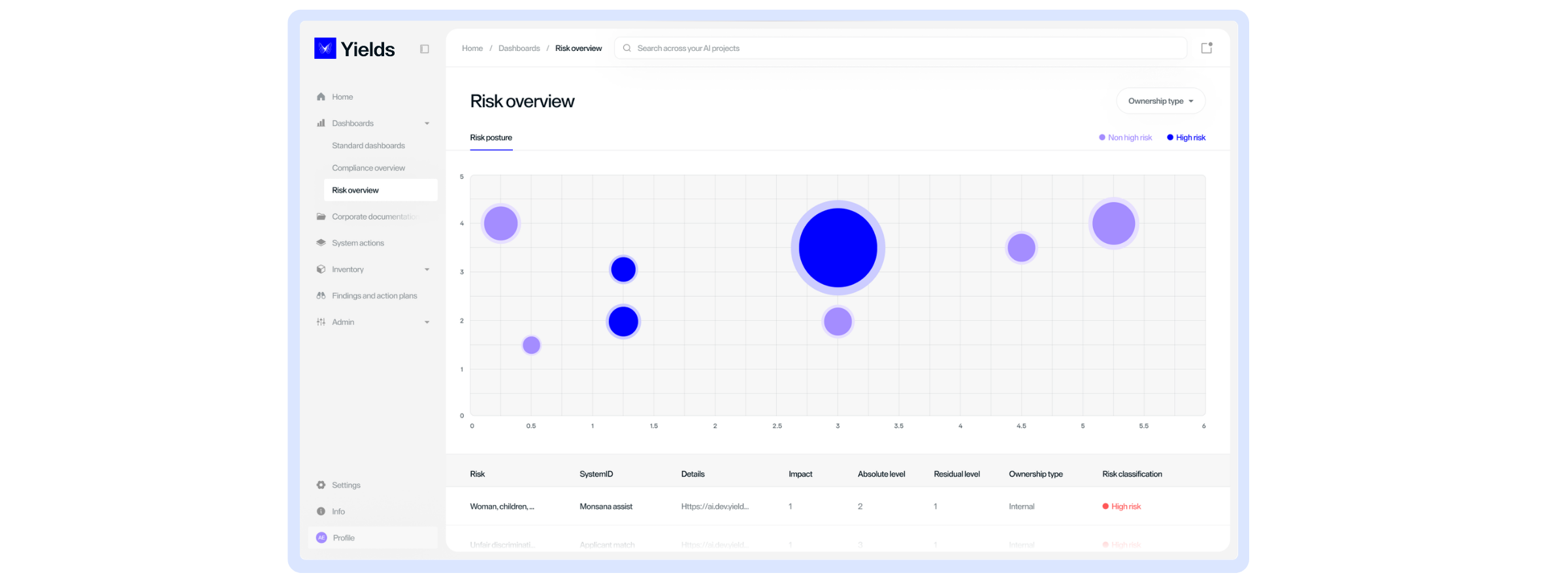 Yields Software Risk overview dashboard