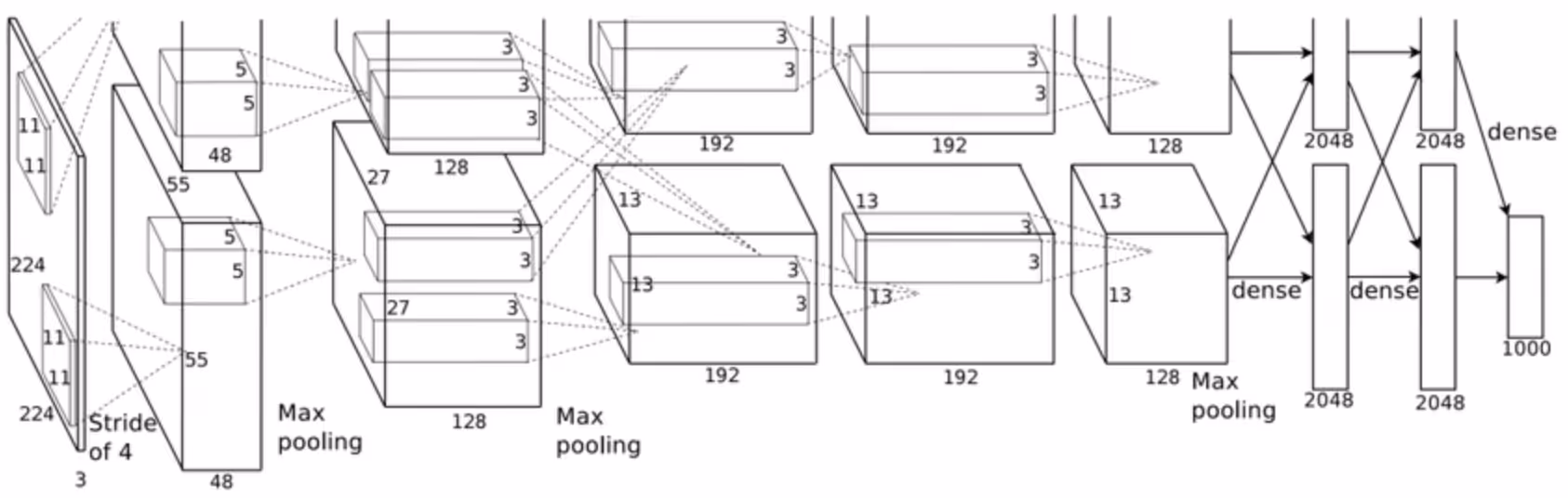 Krizhevsky diagrams