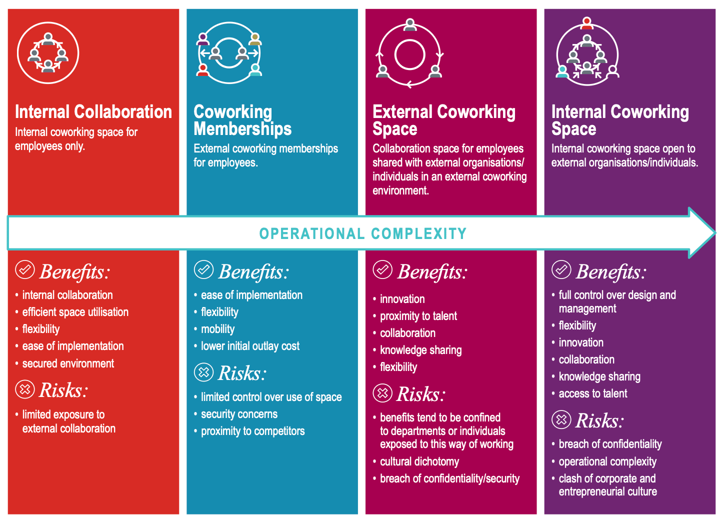 JLL coworking models