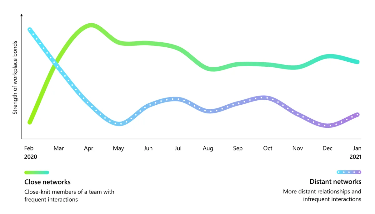 Microsoft graph about weak ties