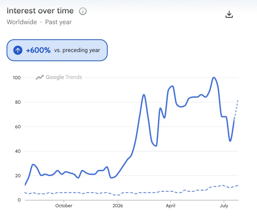 Google Trends chart showing worldwide search interest in "orchestration" over the past year, with a 600% increase compared to the preceding year