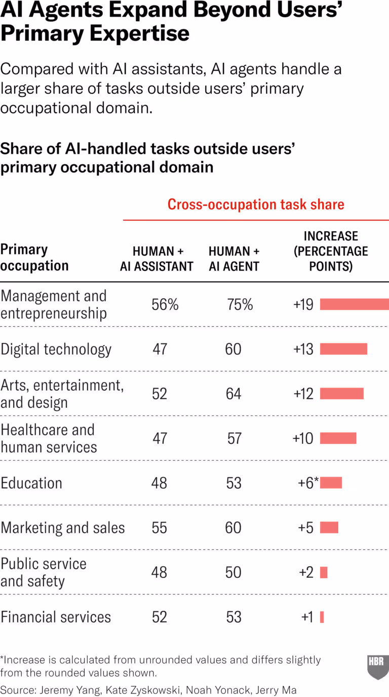 Table showing AI agents handle a larger share of tasks outside users' primary occupational domain than AI assistants across eight professions