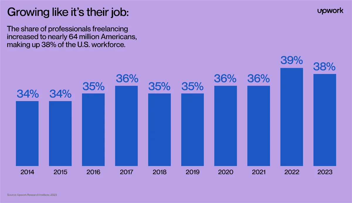 Bar chart showing freelance and gig work growth from 2014 to 2023, rising from 34% to peak at 39% in 2022 before settling at 38% of the U.S.