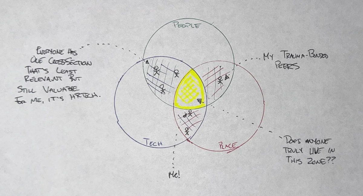 Hand-drawn Venn diagram labelled People, Tech and Place, with stick figures crowded into the two-circle overlaps and the yellow three-way centre annotated 'Does anyone truly live in this zone??'