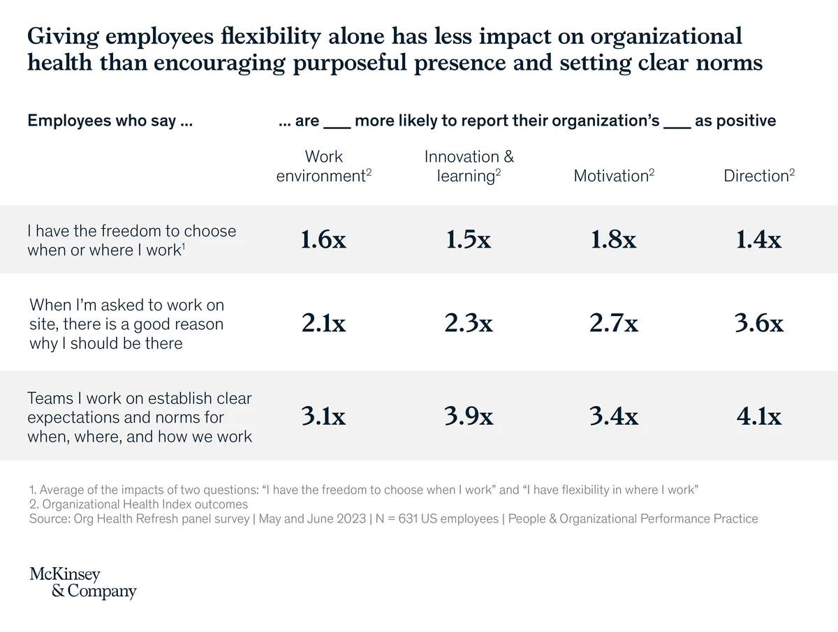 McKinsey data: clear team work norms lift positive outcomes up to 4.1x, beating flexibility alone.