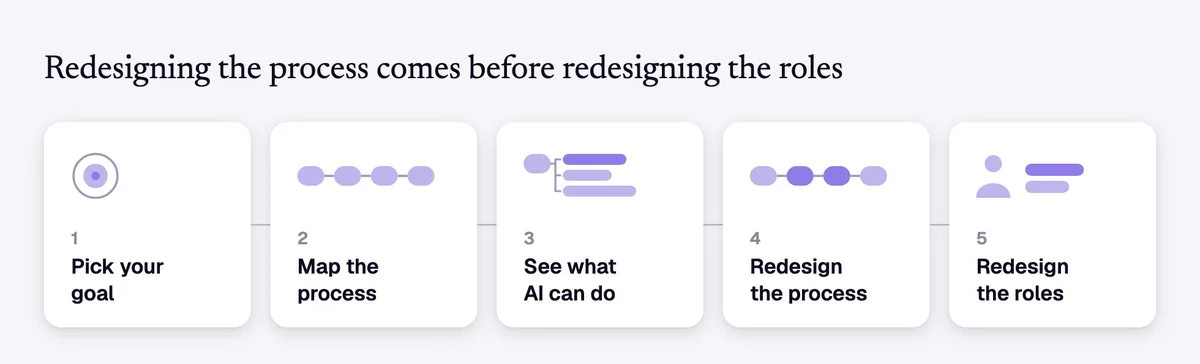 Five step process