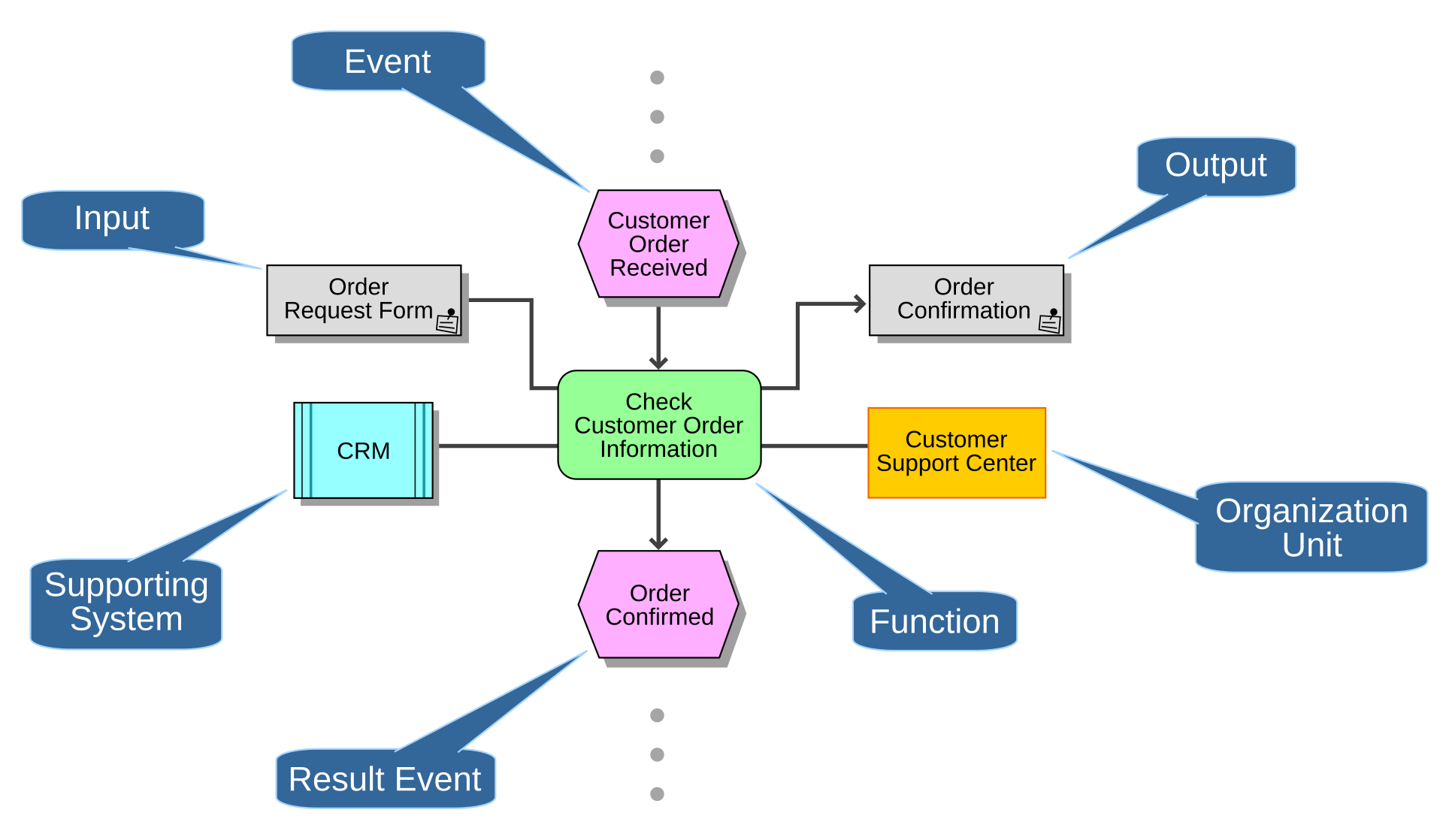Very simple event-driven process chain diagram 