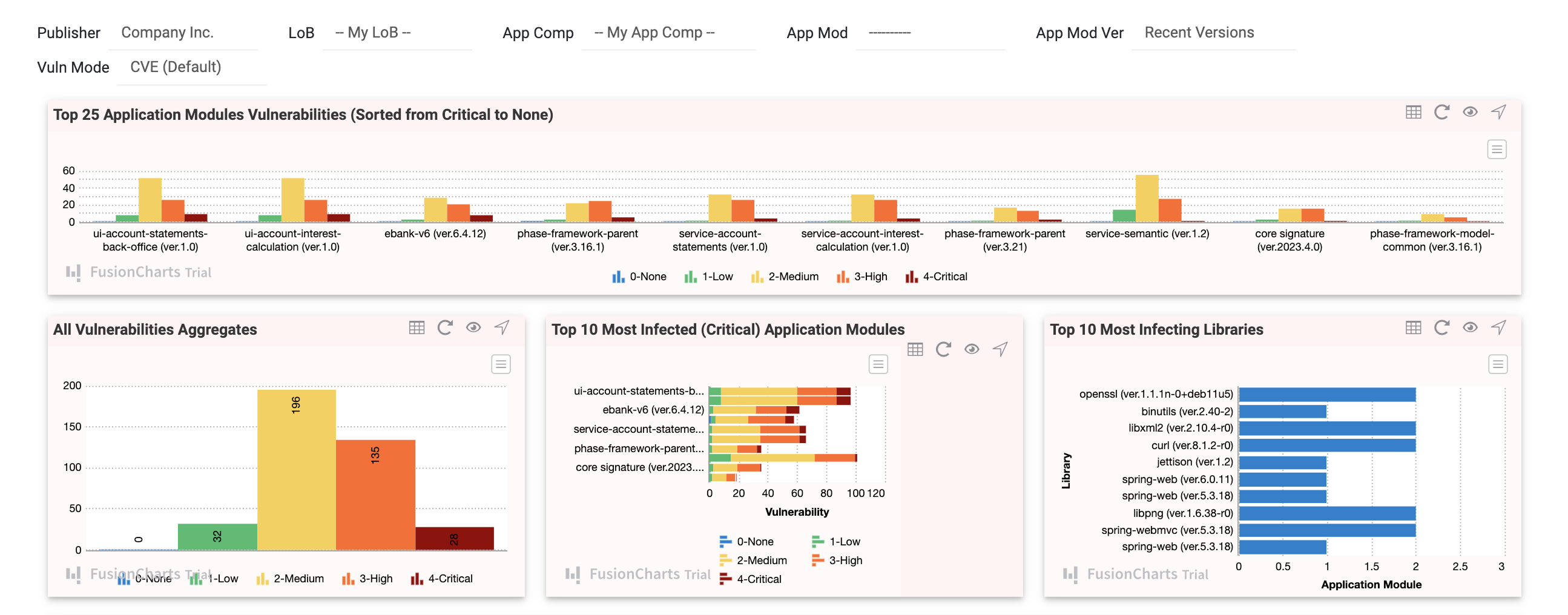 Dashboard showing top 25 application modules vulnerabilities sorted from critical to none with bar graphs for severity levels, aggregates of all vulnerabilities with counts, top 10 most infected critical modules by vulnerability level, and top 10 most infecting libraries with application module counts.
