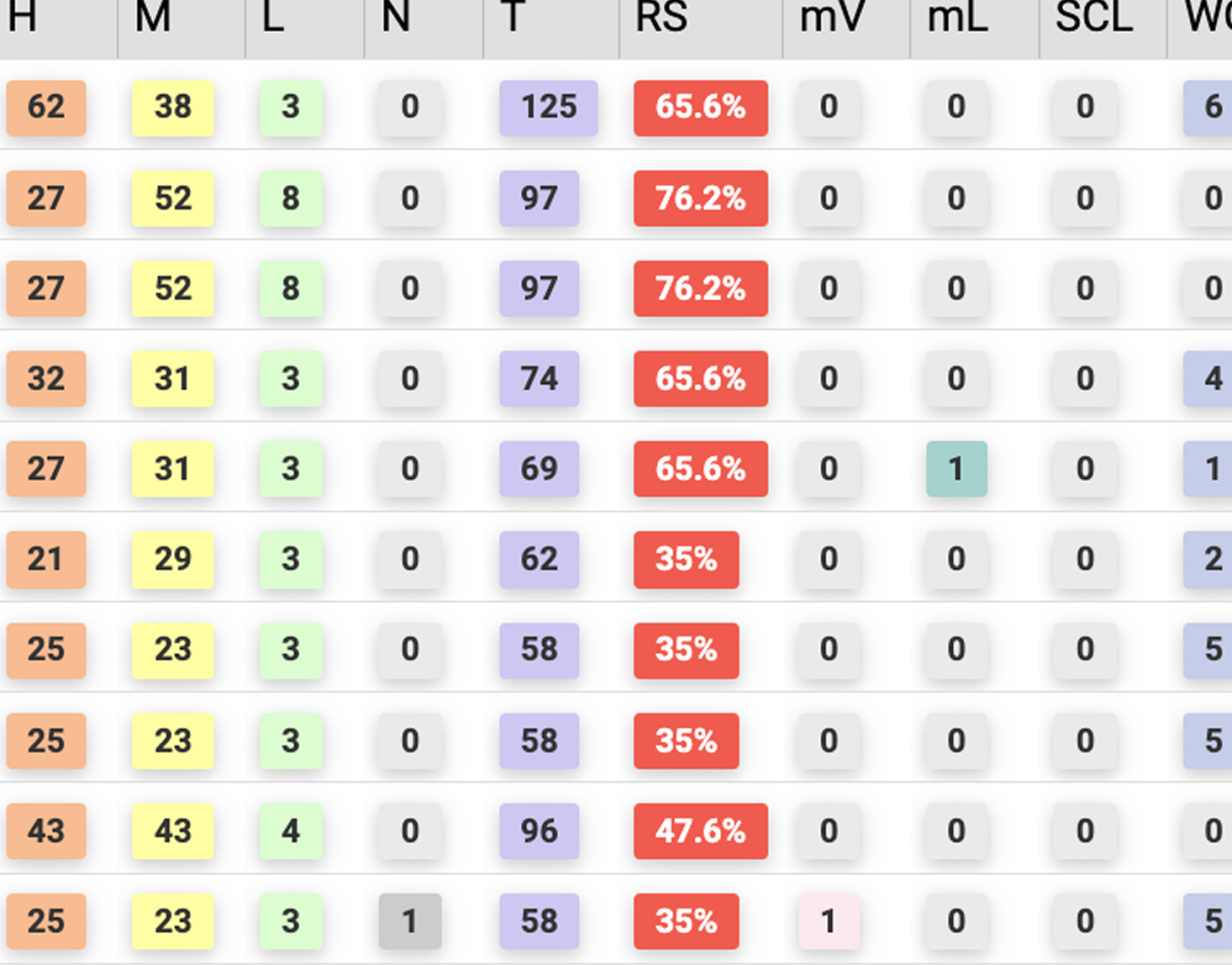 Table showing rows of numerical data with columns labeled H, M, L, N, T, RS, mV, mL, SCL, and others, with colored cells highlighting various percentages and values.