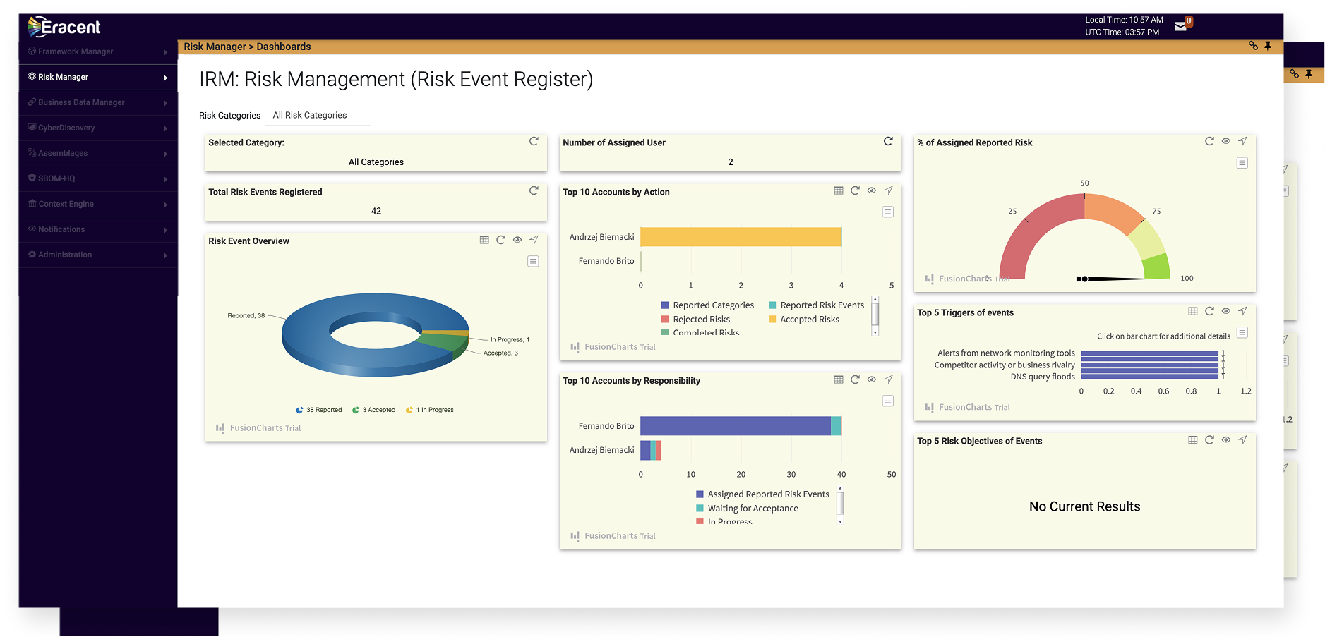 Eracent Risk Manager dashboard displaying risk categories, total 42 risk events, charts for risk event overview, top 10 accounts by action and responsibility, assigned users, percentage of assigned reported risk, and top triggers of events.