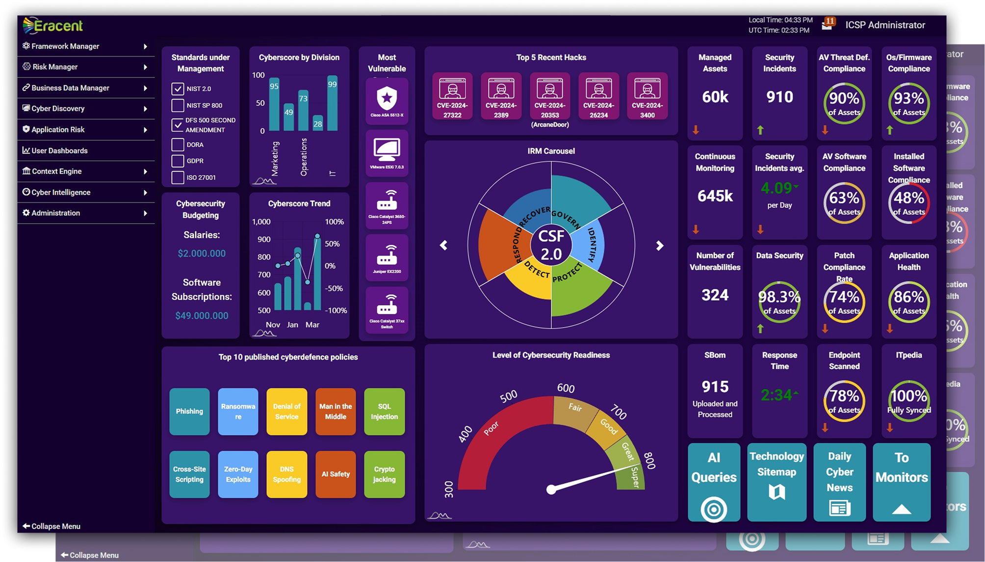 Cybersecurity dashboard showing standards under management, cyberscore by division, top 5 recent hacks, cybersecurity budgeting, cyberscore trend, IRM carousel with CSF 2.0 framework, top 10 published cyberdefense policies, level of cybersecurity readiness gauge, asset and security incident statistics, compliance rates, and various monitoring tools.
