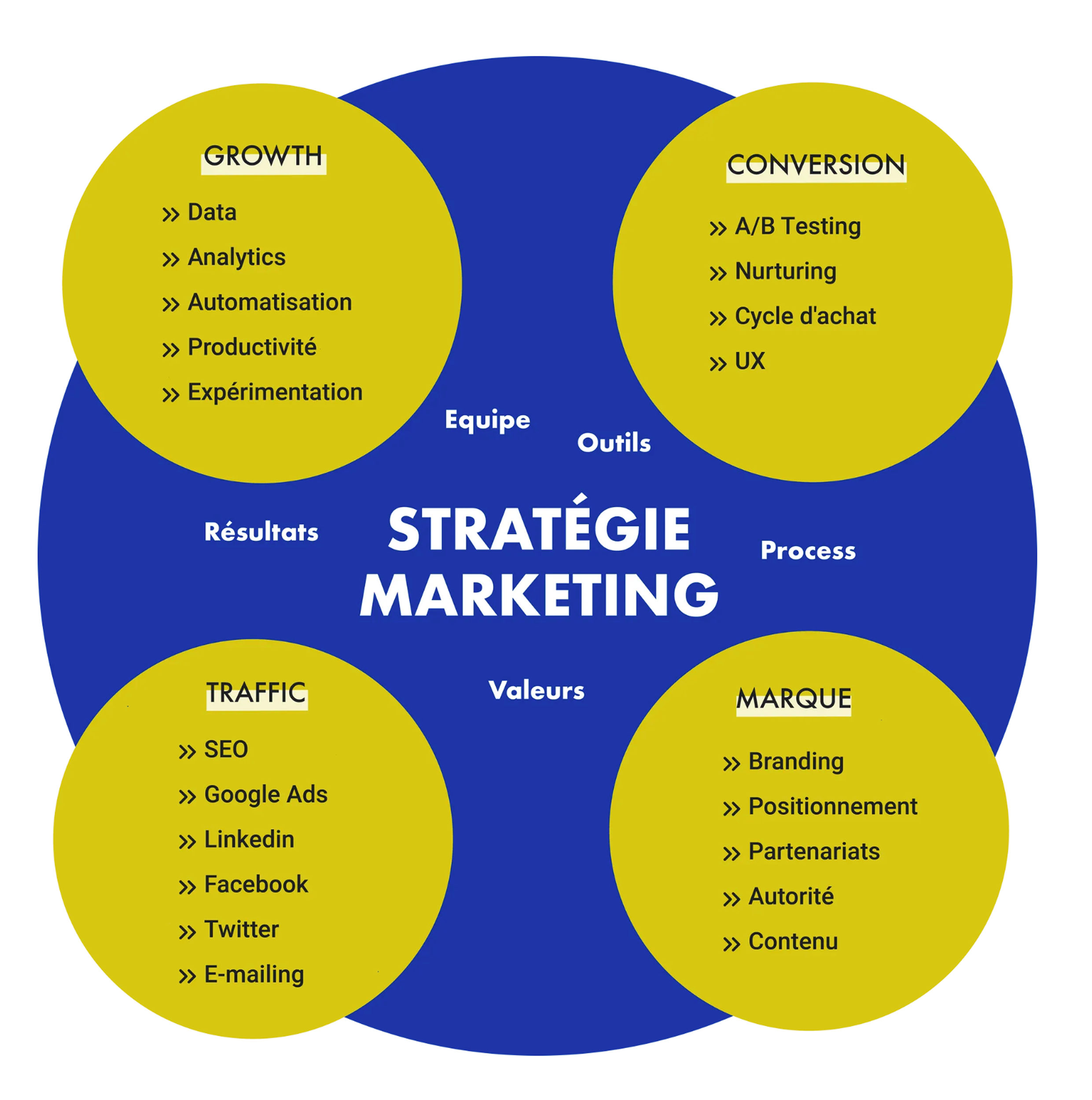 Schéma d'une stratégie marketing