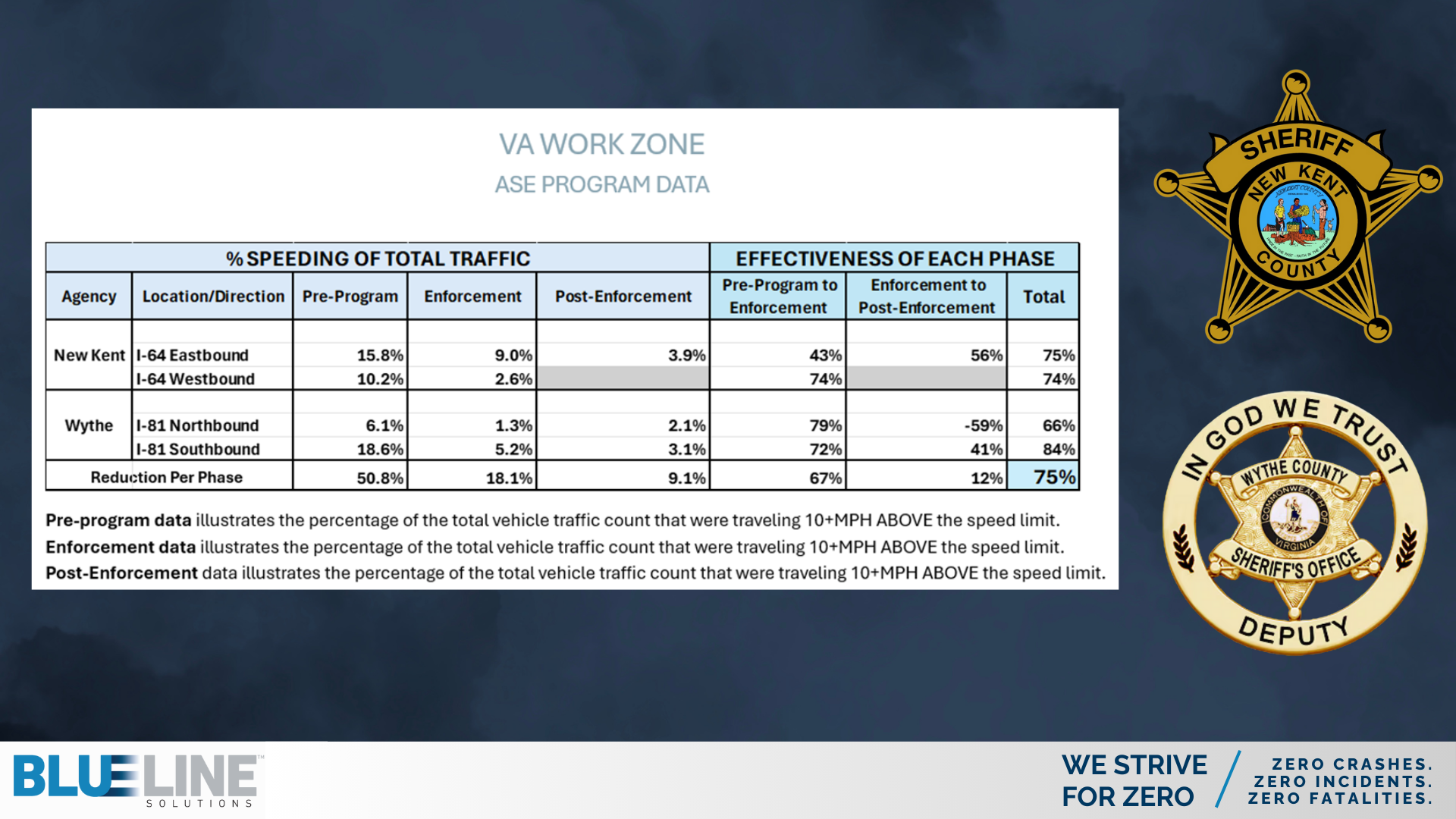 Blue Line Solutions' Proven Work Zone Safety in Virginia