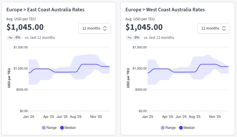 Freight rate charts