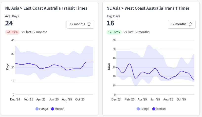 Freight rate charts