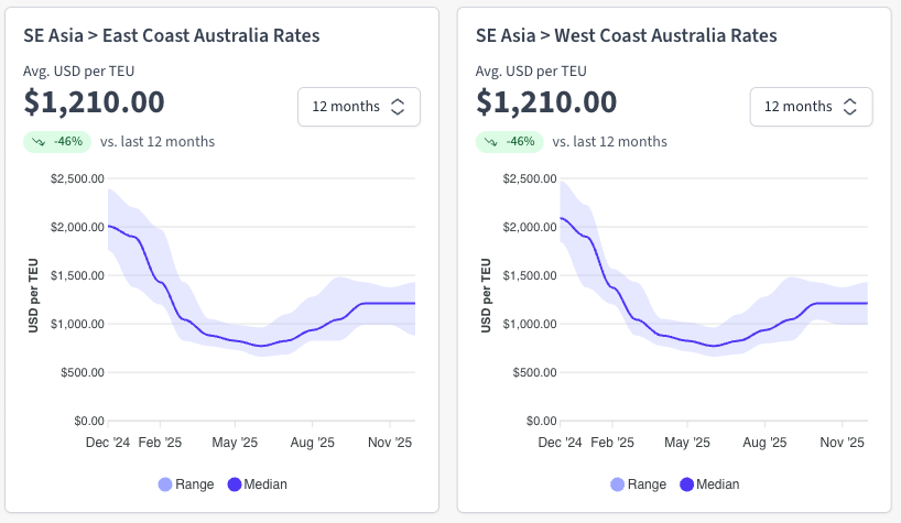 Freight rate charts