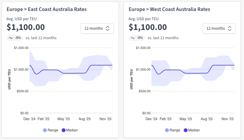 Freight rate charts