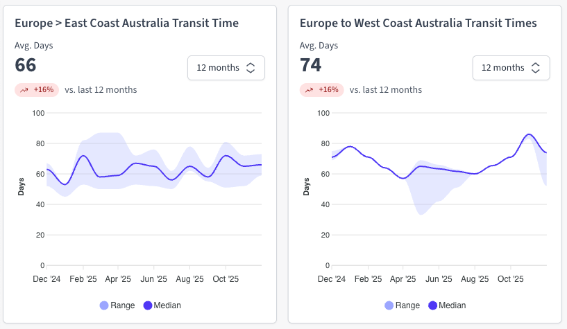 Freight rate charts