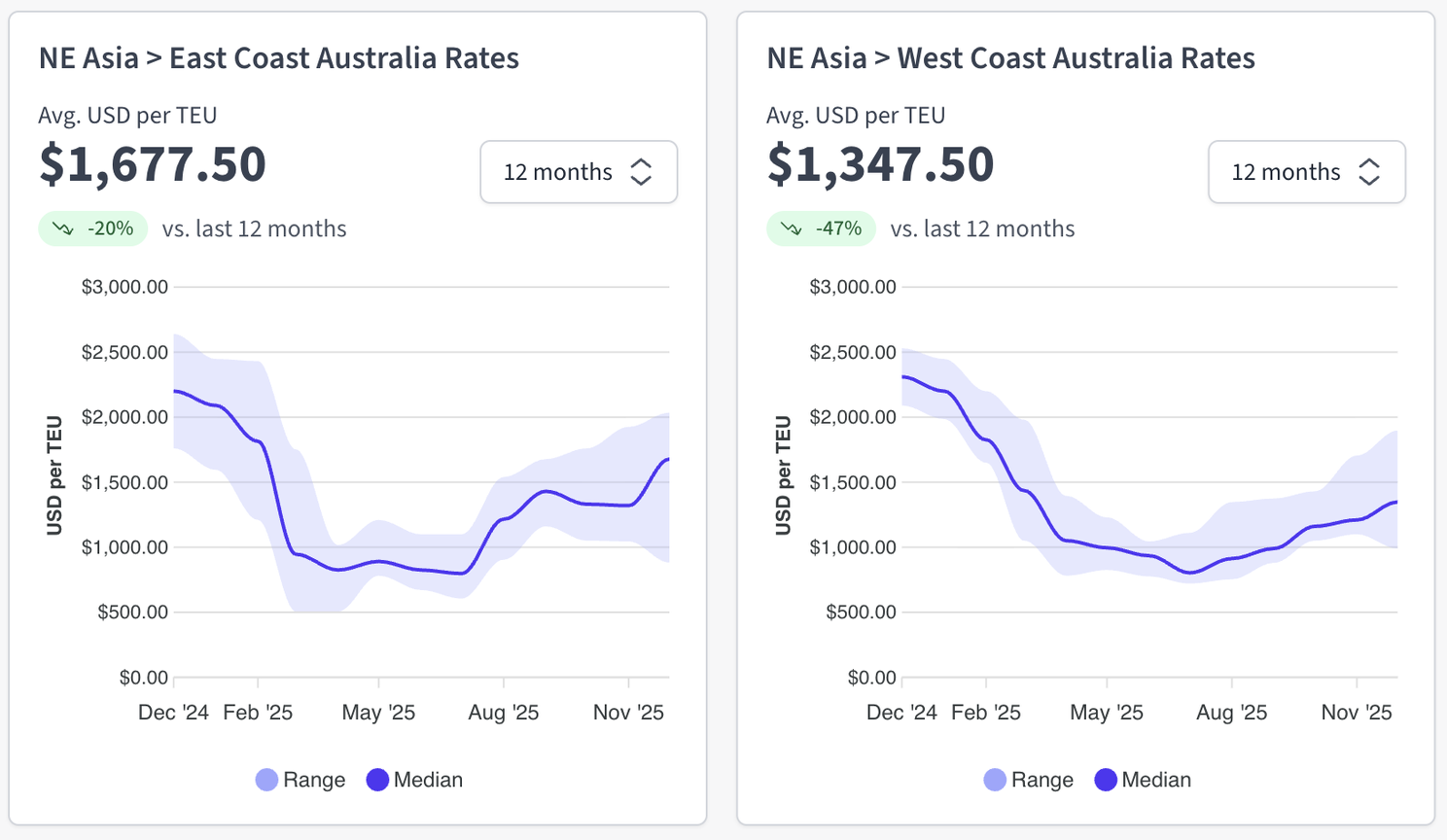 Freight rate charts