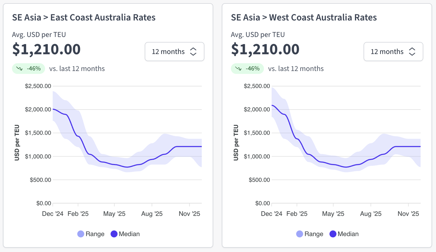 Freight rate charts