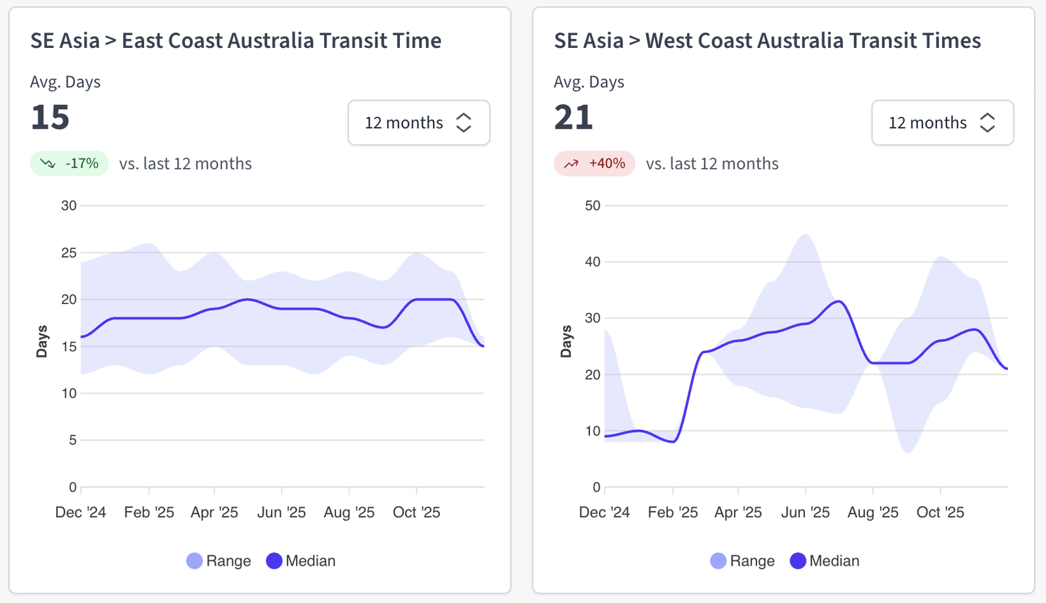 Freight rate charts