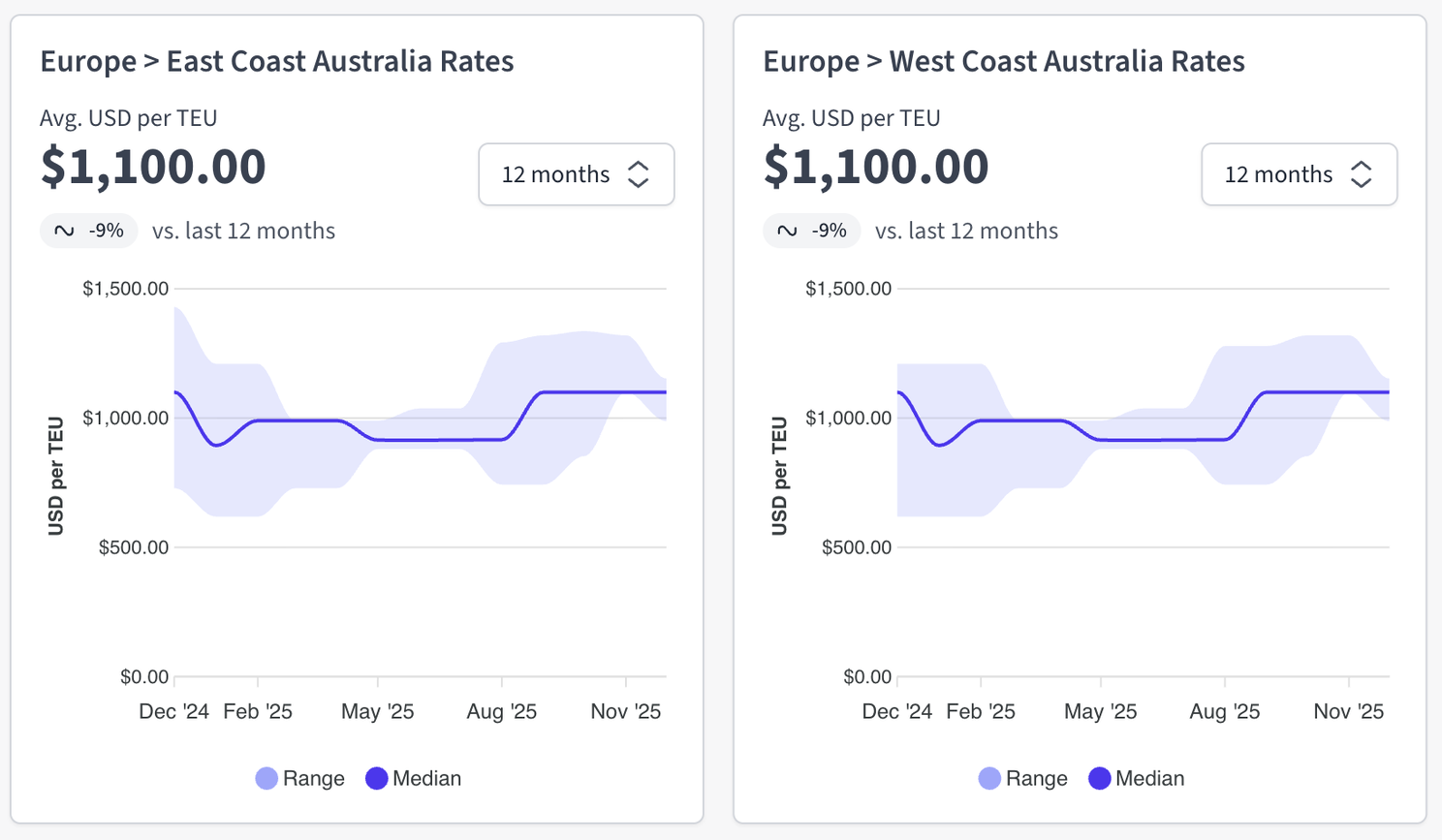 Freight rate charts