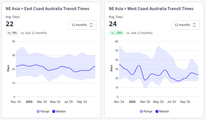 Freight rate charts