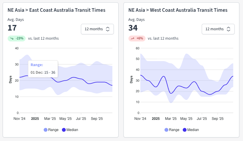 Freight rate charts