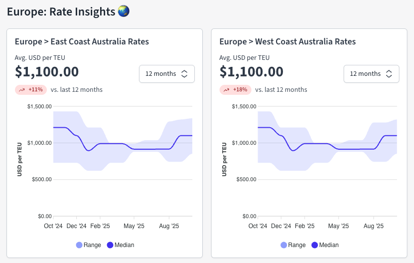 Freight rate charts