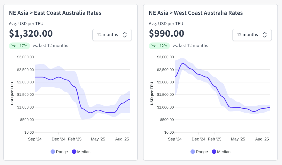 Freight rate charts
