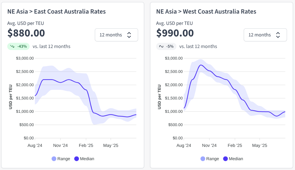 Freight rate charts