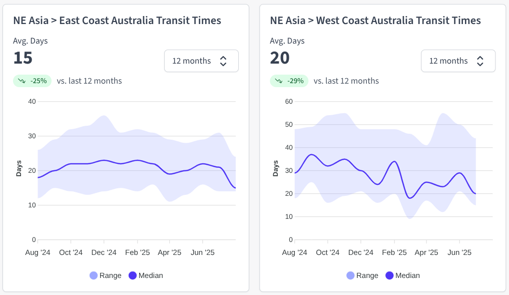 Freight rate charts