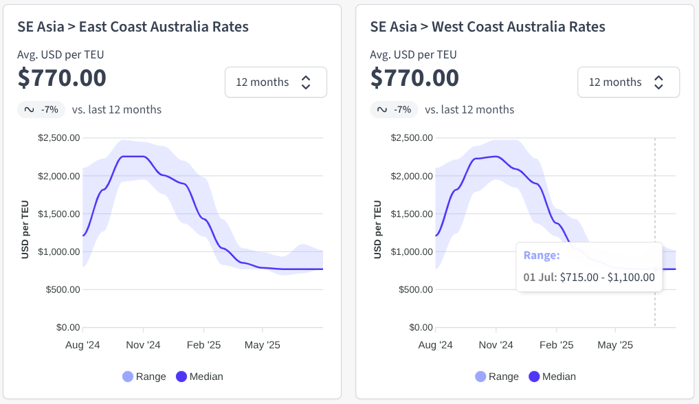 Freight rate charts