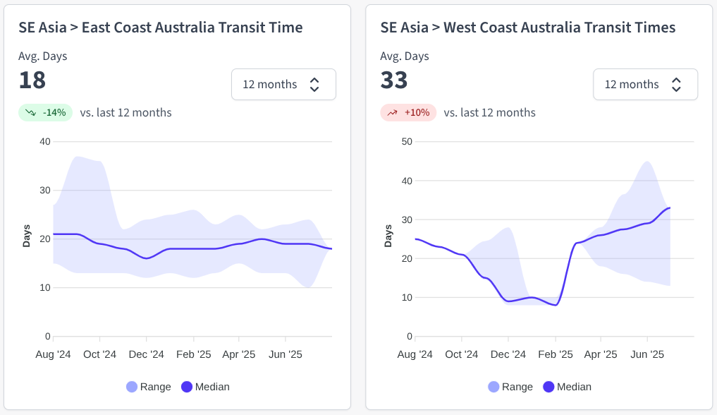 Freight rate charts