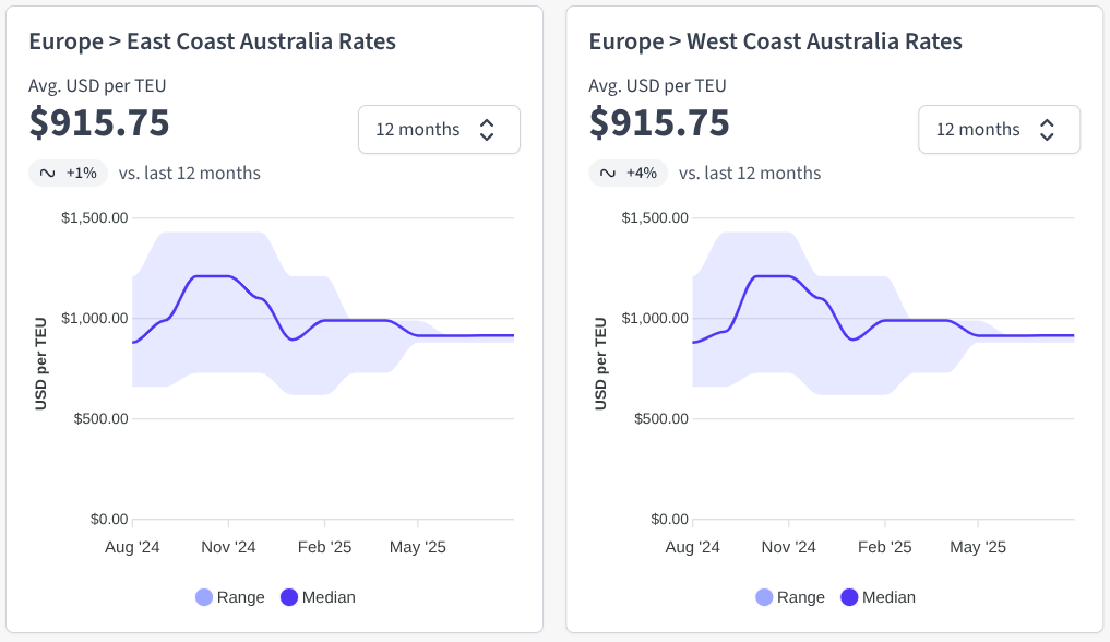 Freight rate charts